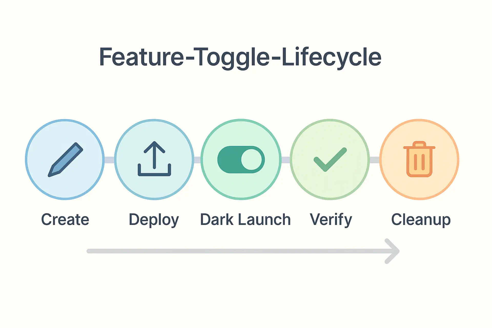 Feature Toggles und Dark Launches: Kontinuierliche Auslieferung meistern